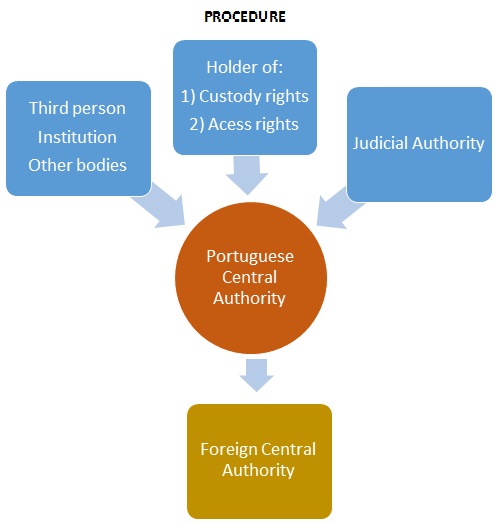 Procedure-01-reqerente